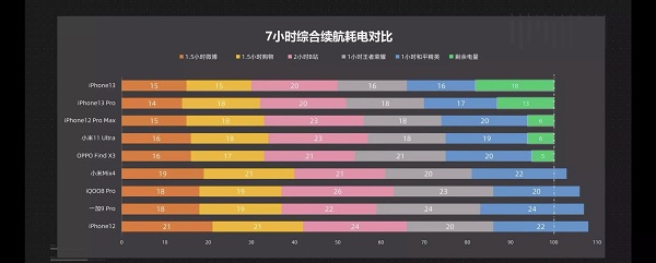 苹果13pro电池容量怎么样？苹果13pro电池容量详细介绍