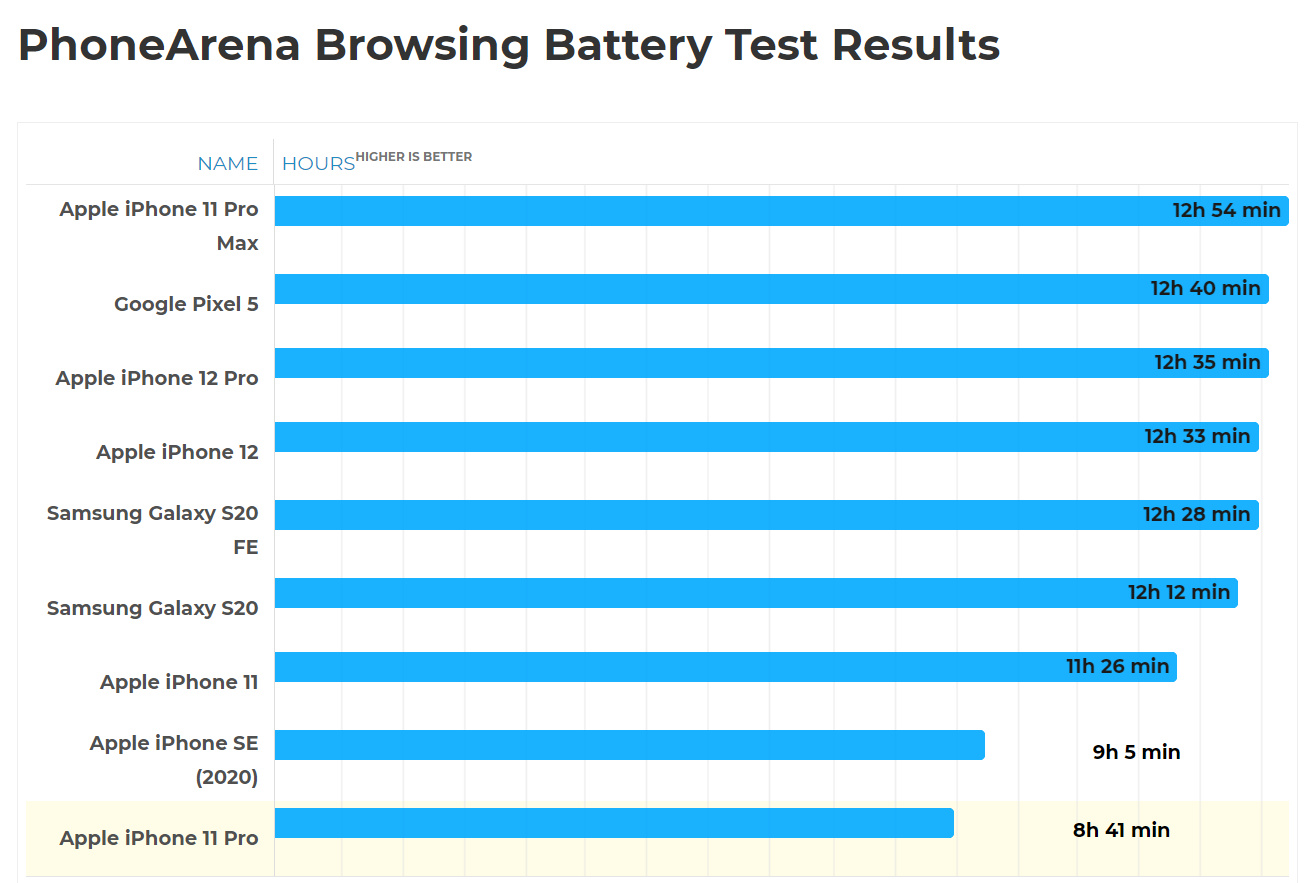 iPhone12Pro续航怎么样 iPhone12Pro续航测评教程