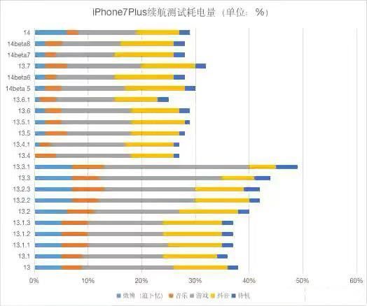 ios14.0.1续航怎么样?ios14.0.1耗电快不快呢