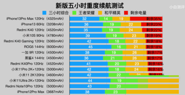 iPhone13promax续航怎么样?iPhone13promax续航能力介绍